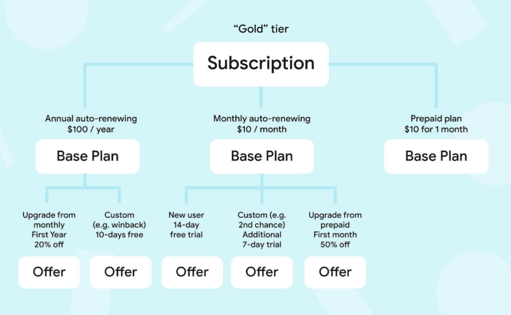 Google Play subscription model
