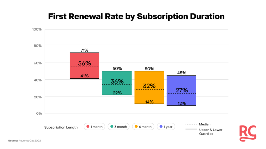 First renewal rate of subscription apps