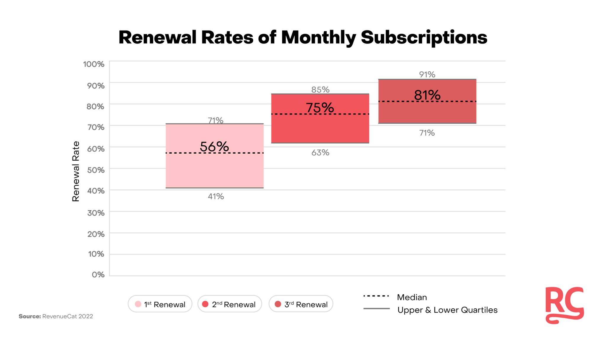 what-s-a-good-monthly-renewal-rate-revenuecat