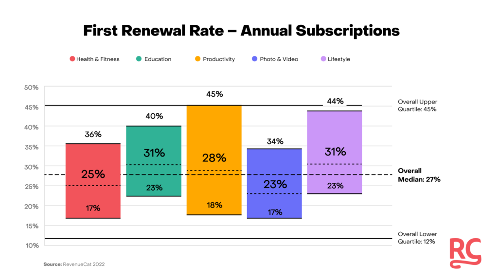 First Renewal Rate – Annual Subscriptions by App Category 