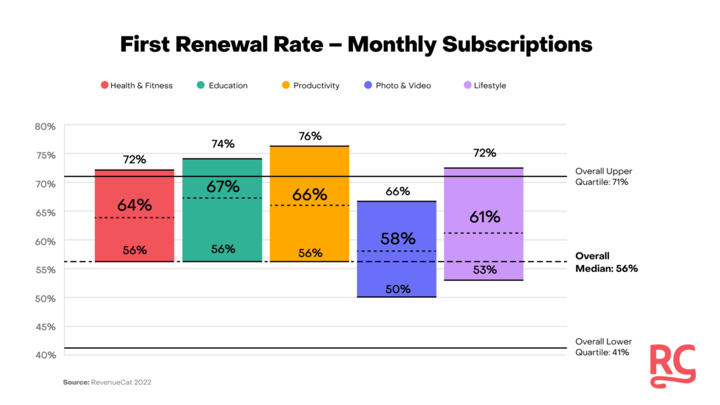 Average monthly subscription renewal rate by app category