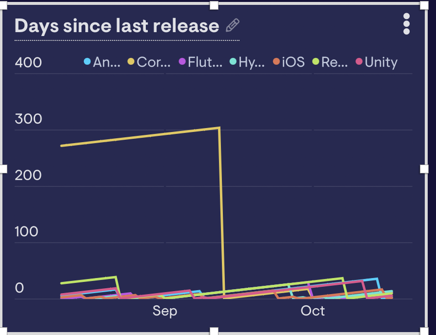 Days since last SDK release