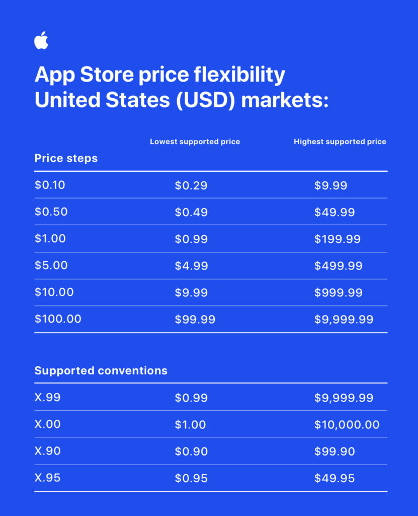 App Store Pricing System changes - new flexibility in steps and conventions