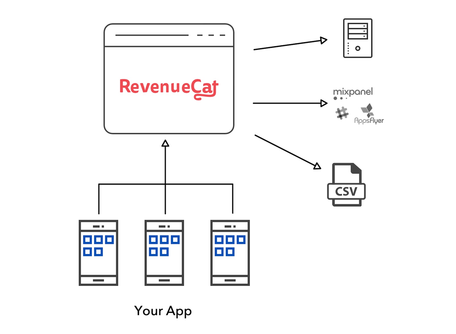 Architecture using entirely your own purchase code but sitting RevenueCat on top for additional features. 