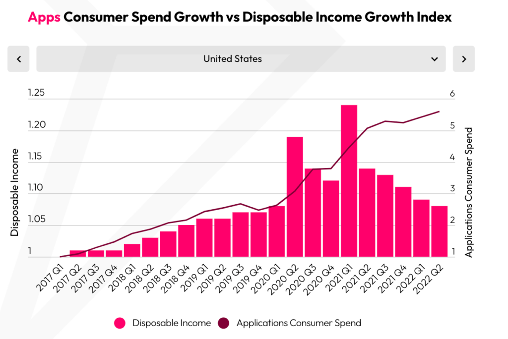 Even though disposable income has declined, app spend in the US has increased.