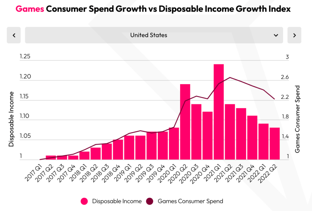 The decline in gaming spend in the US mirrors the decline in disposable income.