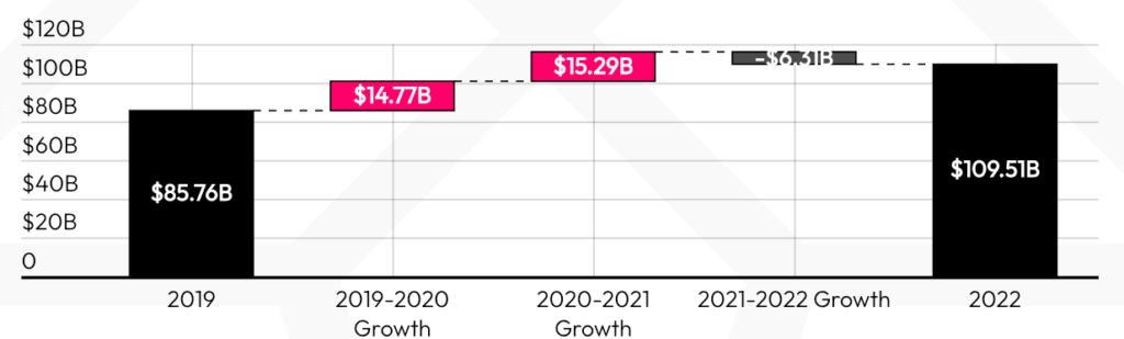 Between 2021 and 2022, overall consumer spending on mobile dropped by $6.31B