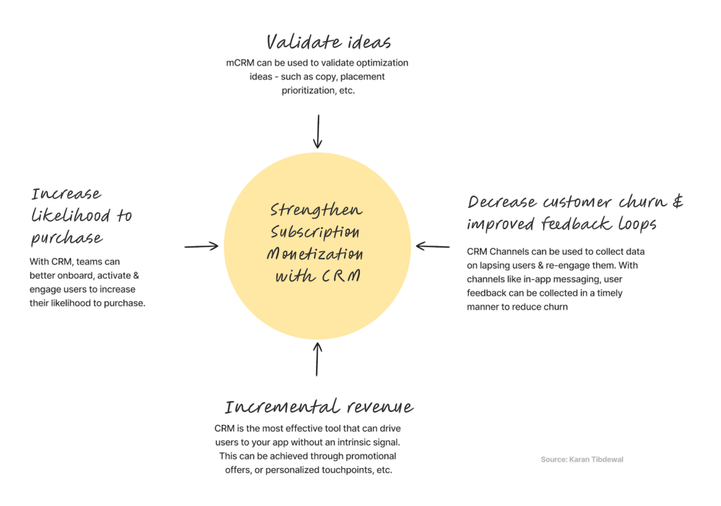 Four ways that CRM can strengthen your subscription monetization