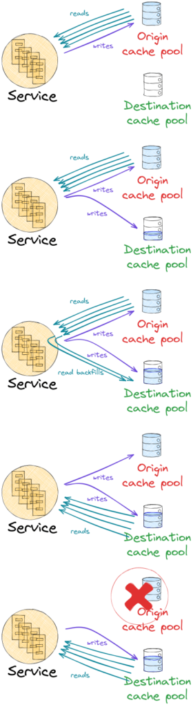 Migration strategy for our cache client.