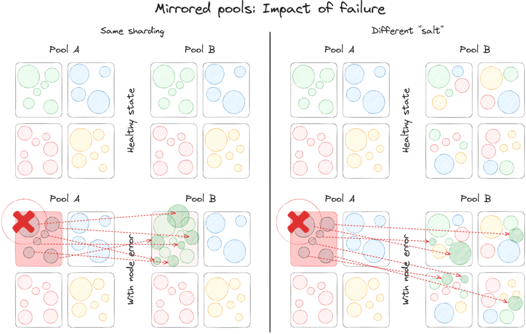Mirrored pools: Impact of failure