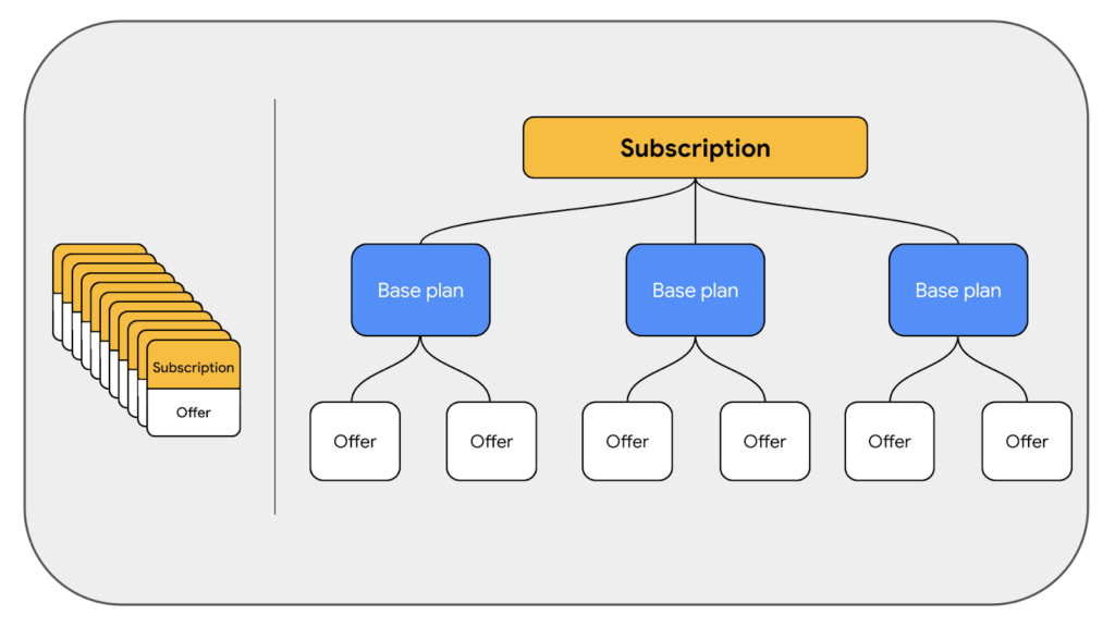 The May 2022 Google Play subscription structure