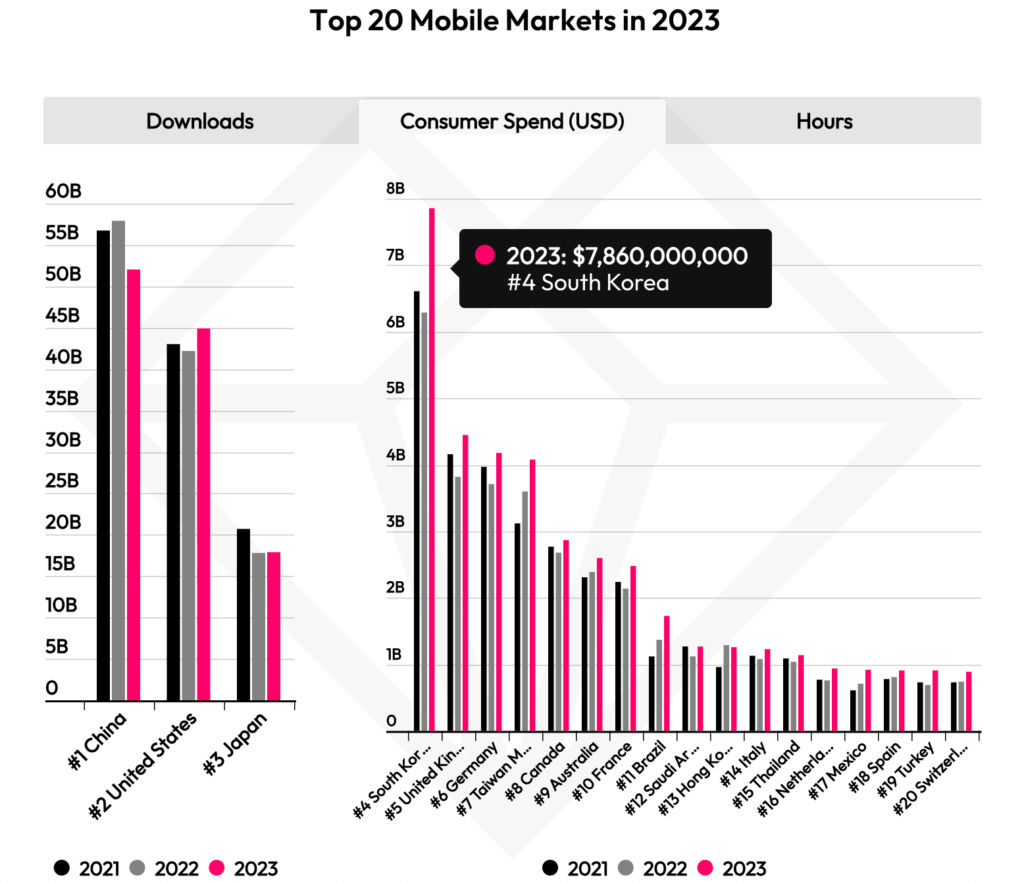 South Korea’s native in-app purchase volume grew significantly from 2021—2023, according to data.ai’s State of Mobile 2024 report.