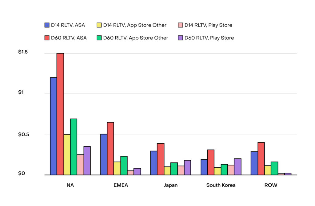 RLTV (Realized Lifetime Value) for 2 weeks and 60 days of earnings after download, broken down by region.
