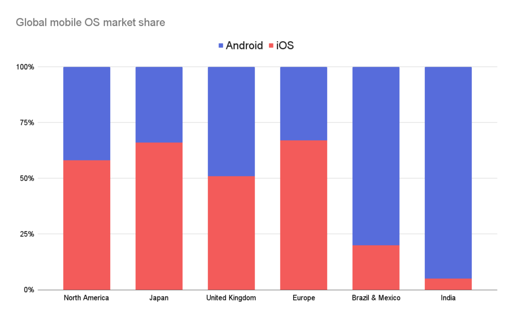 The distribution between iOS and Android usage differs substantially by region