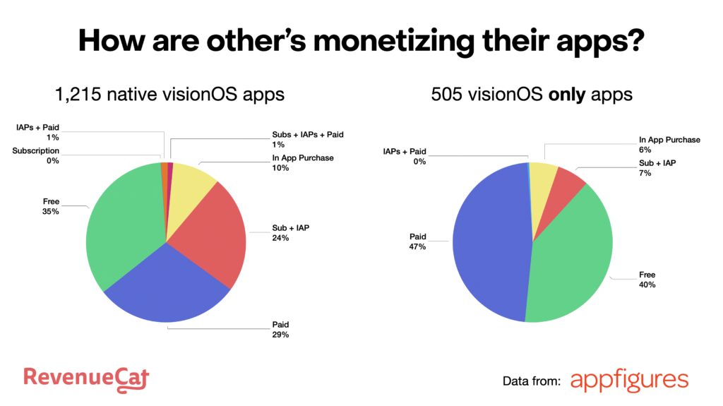 Breakdown of monetization methods for visionOS apps as of March 25, 2024.