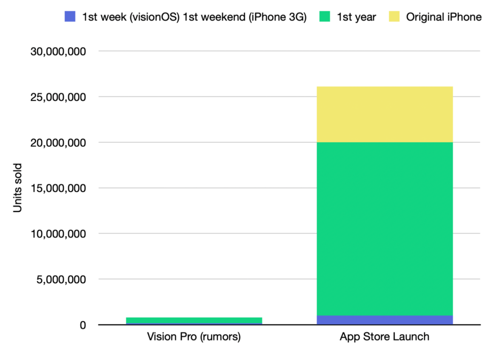 Graph of the Apple Vision Pro's market size after its first year vs the original App Store's.