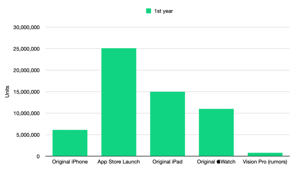 Graph comparing the market size for each Apple platform after its first year.