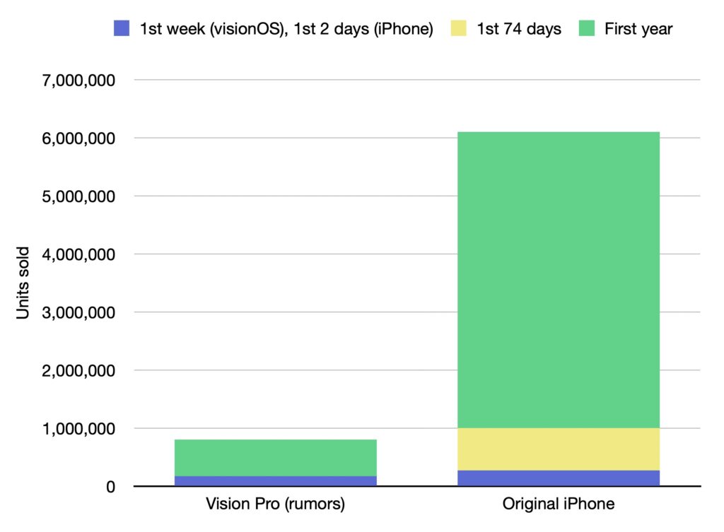 Graph of units sold of the original iPhone vs the rumored projected units sold for the Apple Vision Pro's first year.