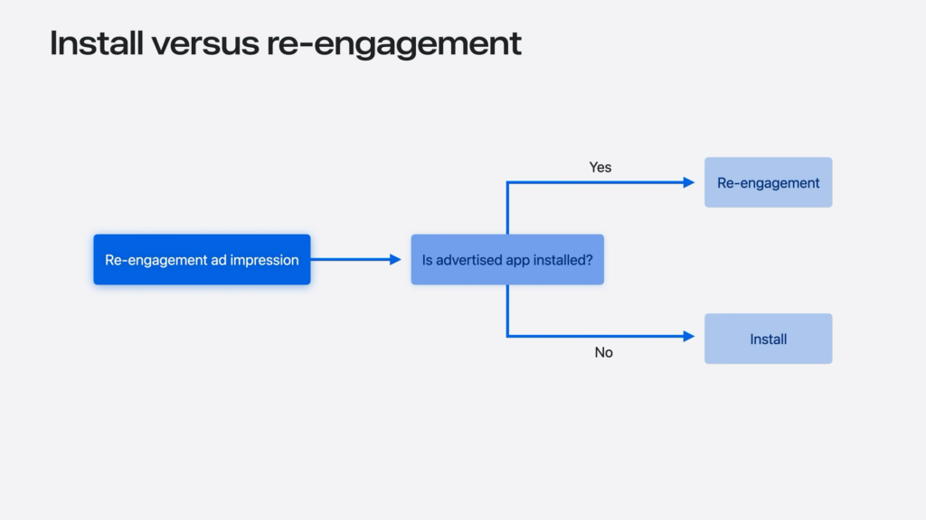 Re-engagement is a new type of conversion event coming with AdAttributionKit