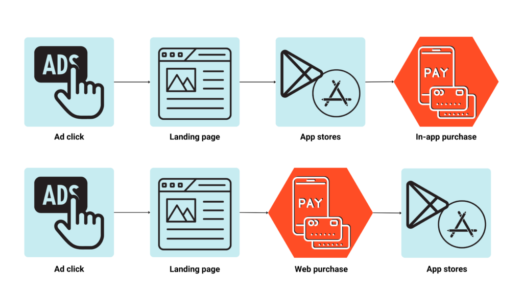 In your web-to-app flows, users are either paying on the web or paying via in-app purchases. 