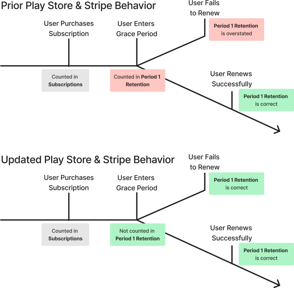 Grace periods for Play Store and Stripe subscriptions no longer influence retention calculations