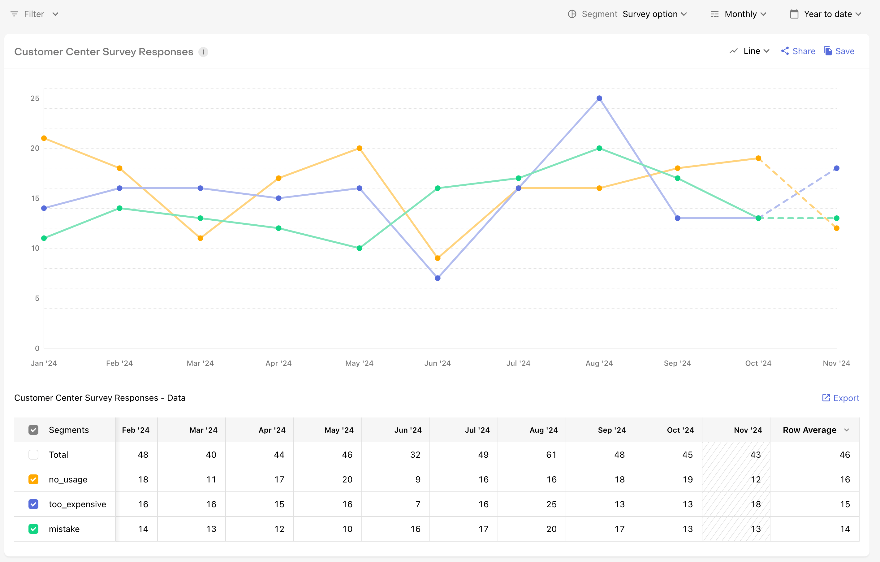 Customer Center Survey Responses Chart