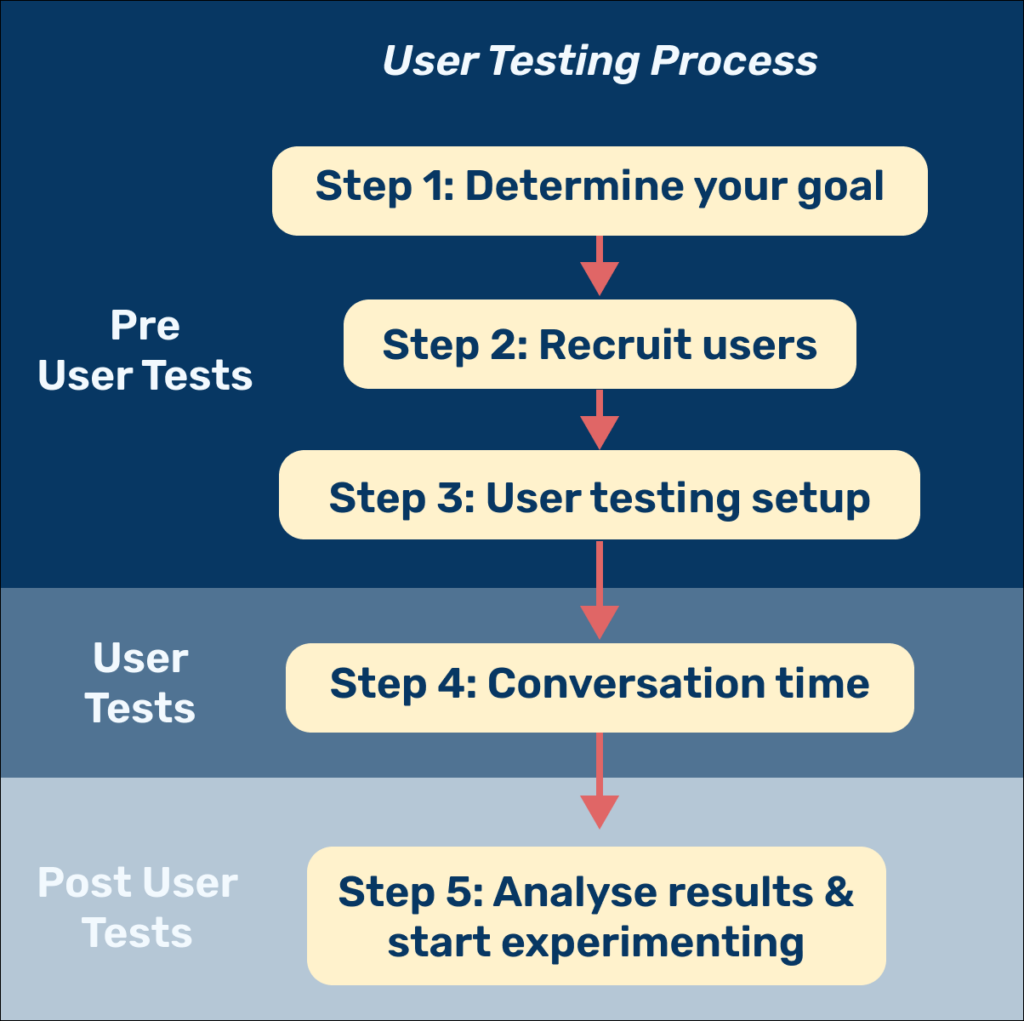 User testing process