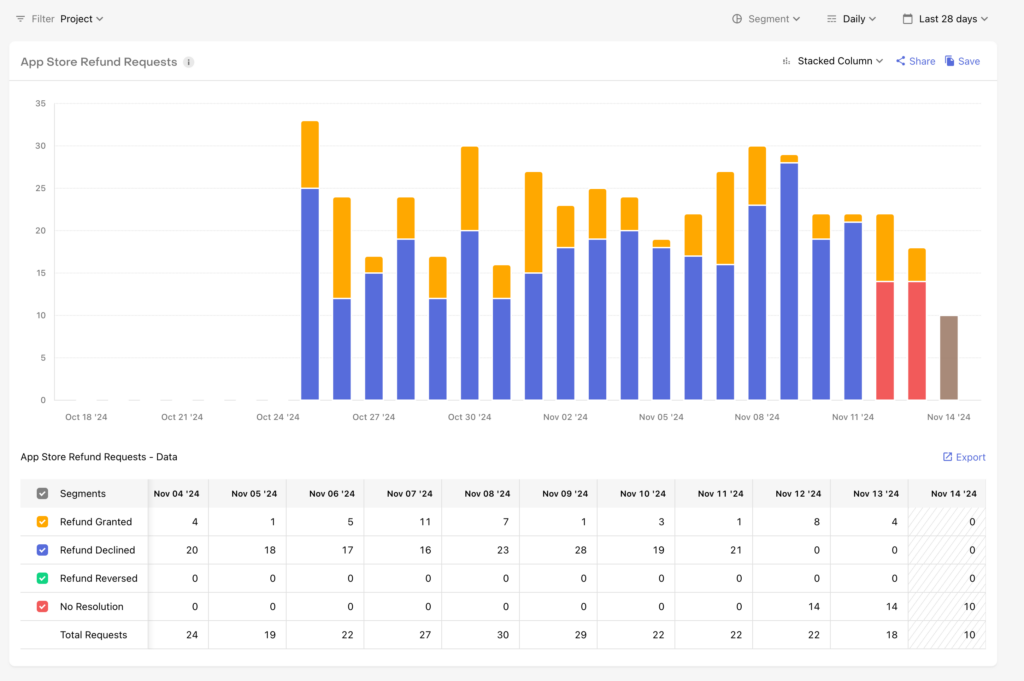 App Store Refund Requests Chart in RevenueCat Dashboard