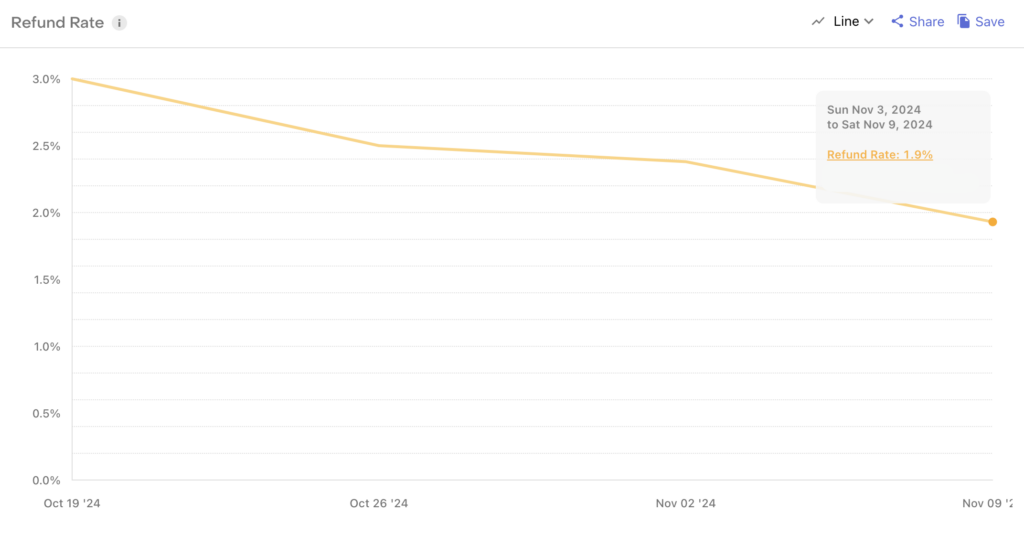 Refund Rate Chart of Dipsea