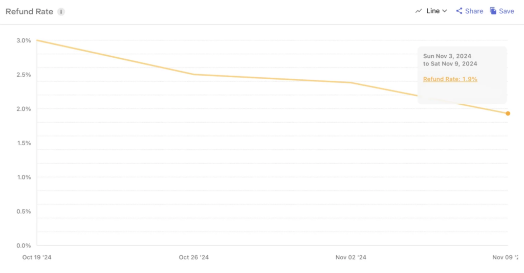 Tracking refund rate over time with RevenueCat