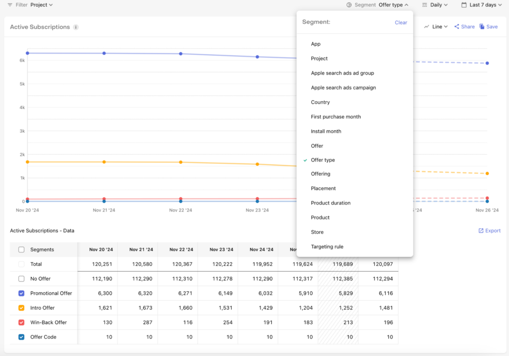 RevenueCat Charts showing Apple win-back offers