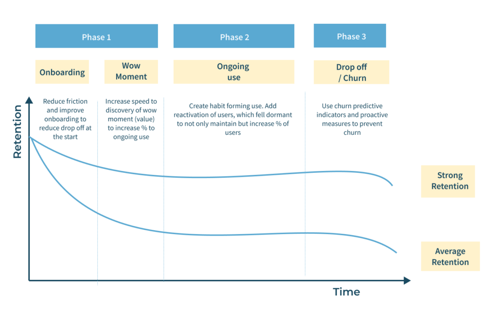 Credit: The Stages of Retention - Created by Daphne Tideman and Thorsten Strauss