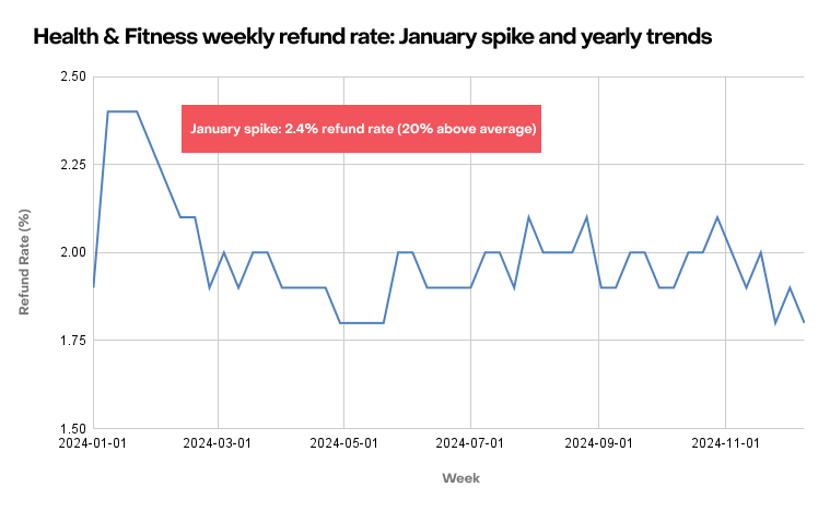 For example, RevenueCat data shows that refund rates for health and fitness apps jump by 20% in January, peaking at 2.4% during the third week of the month.