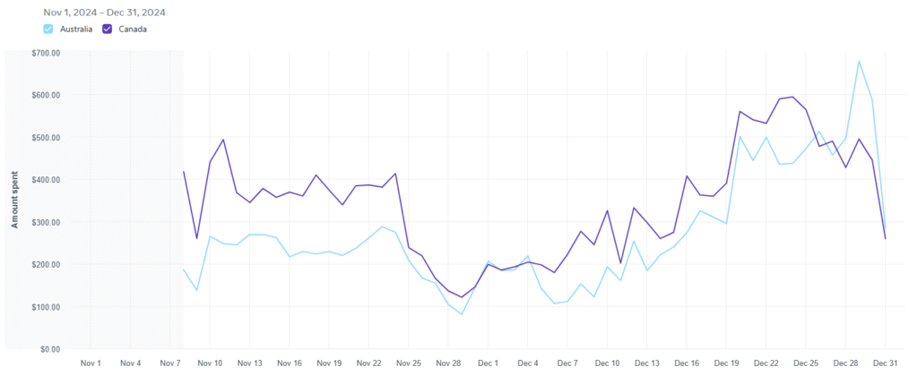 Line graph showing the amount spent on paid campaigns in Australia and Canada from November to December 2024, with peaks in ad spend towards the end of December.