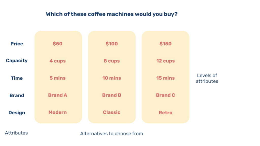 Example of conjoint analysis for coffee machines, showing how different attributes are prioritized.