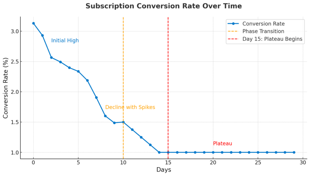 Line graph titled 'Subscription Conversion Rate Over Time,' showing a gradual decline in conversion rate from an initial high of over 3% to a plateau at 1%. Key phases are annotated: an initial high, a decline with occasional spikes, and a plateau beginning at day 15. Vertical dashed lines mark the transitions between phases.