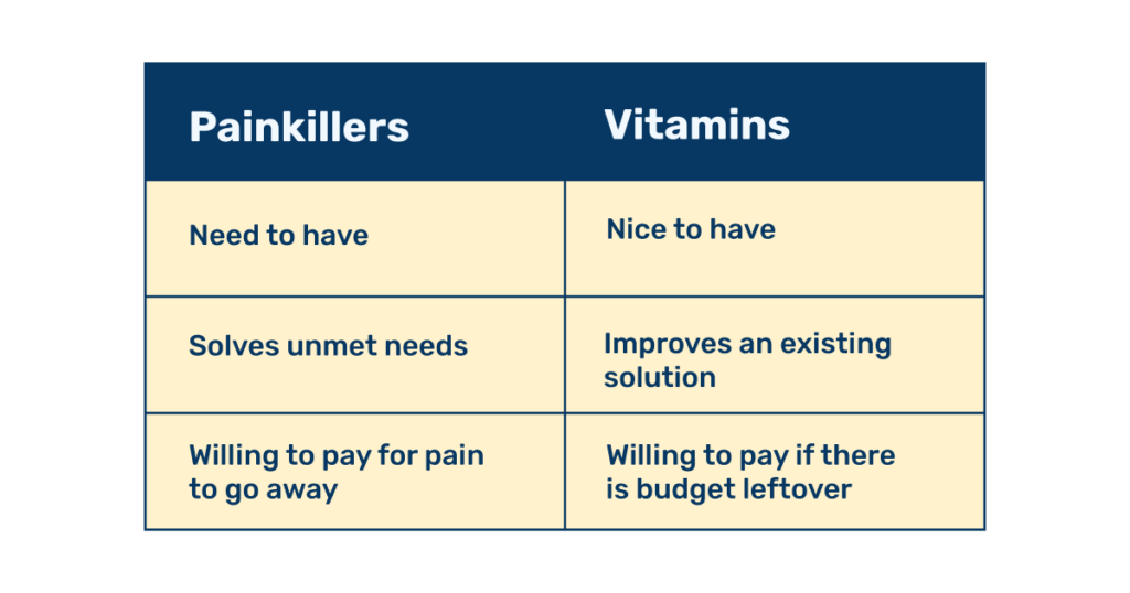 Comparison table outlining differences between painkiller and vitamin products for app monetization.