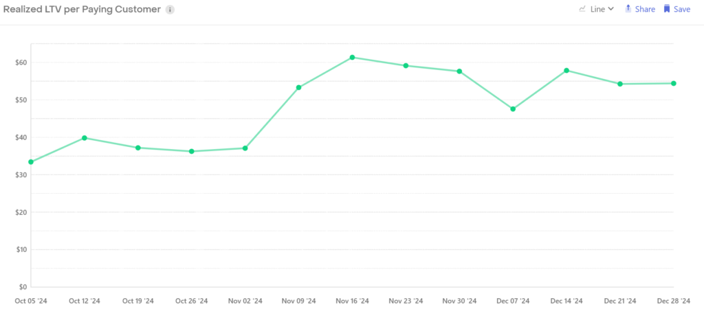 Graph showing an increase in LTV from $35–40 to over $50 after removing the free trial option