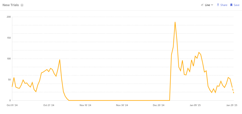 Line graph showing the number of new trials for a subscription app before and after removing the free trial option