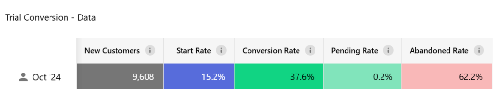 Bar chart showing Start Rate at 15.5% and Conversion Rate at 37.9%, compared to industry benchmarks